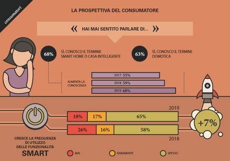 Cresce il mercato smart home in Italia, vale 530 milioni di euro Cresce il mercato smart home in Italia, vale 530 milioni di euro
