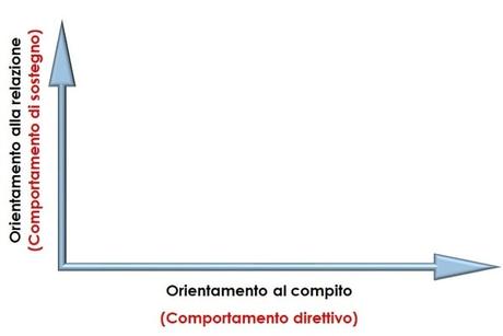 Dimensioni della leadership Dimensioni della leadership
