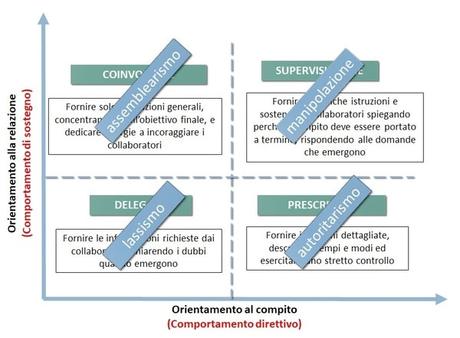Degenerazione stili di leadership Degenerazione stili di leadership