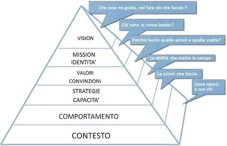 Livelli logici della leadership Livelli logici della leadership