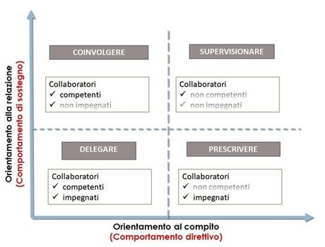 Collaboratori e stili di leadership Collaboratori e stili di leadership