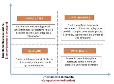 Stili di Leadership Stili di Leadership