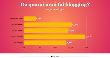 Blogger e Giornalisti, ecco lo stato dell’arte in Italia nel 2020 Blogger e Giornalisti, ecco lo stato dell’arte in Italia nel 2020
