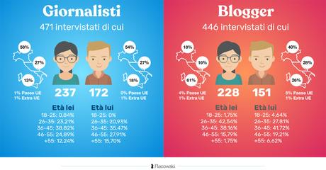 Blogger e Giornalisti, ecco lo stato dell’arte in Italia nel 2020 Blogger e Giornalisti, ecco lo stato dell’arte in Italia nel 2020