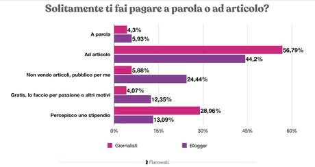 Blogger e Giornalisti, ecco lo stato dell’arte in Italia nel 2020 Blogger e Giornalisti, ecco lo stato dell’arte in Italia nel 2020