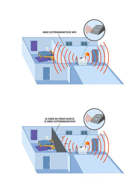 Elettrosmog, la protezione per la casa e gli ambienti commerciali Elettrosmog, la protezione per la casa e gli ambienti commerciali