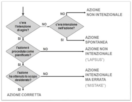 Gli errori nei compiti complessi Gli errori nei compiti complessi