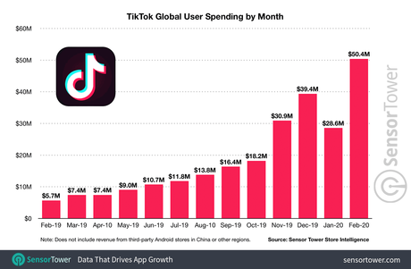 TikTok vicina ai 2 miliardi di download, che non sono gli utenti attivi TikTok vicina ai 2 miliardi di download, che non sono gli utenti attivi