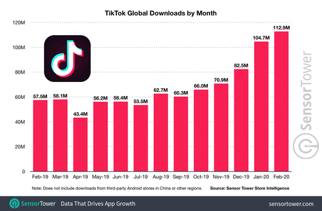 TikTok vicina ai 2 miliardi di download, che non sono gli utenti attivi TikTok vicina ai 2 miliardi di download, che non sono gli utenti attivi