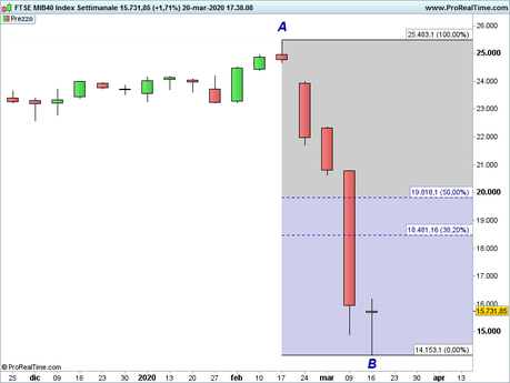 Ftse Mib: analisi grafica Ftse Mib: analisi grafica