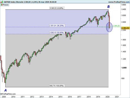 S&P 500: analisi grafica S&P 500: analisi grafica