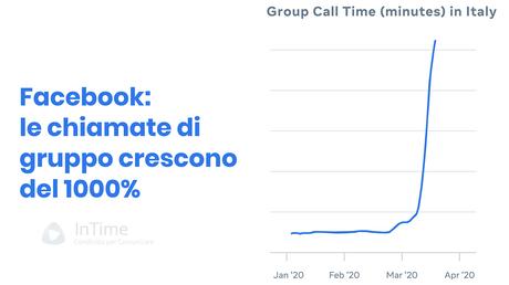 Facebook, in Italia crescono del 1000% le chiamate di gruppo Facebook, in Italia crescono del 1000% le chiamate di gruppo