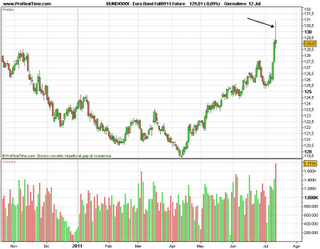 Dax contro Bund