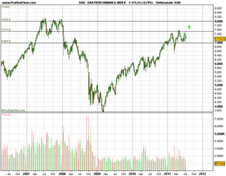 Dax contro Bund