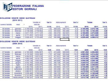 Andamento delle Vendite Medie Giornaliere dei Quotidiani Italiani