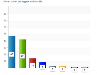 I politici e i doppi incarichi