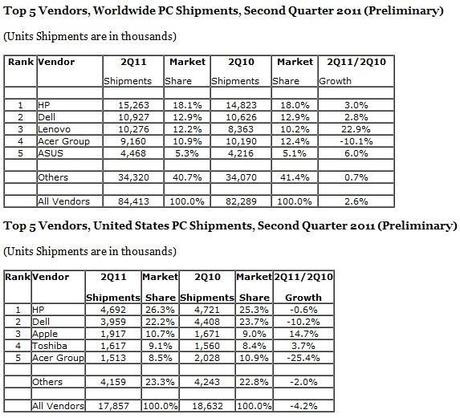 Vendite Pc: nell’ultimo trimestre si salvano solo Lenovo ed Apple