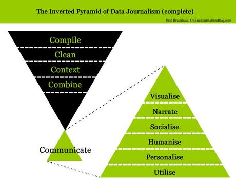 Data journalism: raccogliere, verificare e comunicare le informazioni in rete