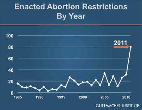 http://www.guttmacher.org/graphics/2011/07/13/2011-restrictions.gif