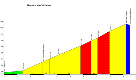 Menador (M. Rovere) via pista ciclabile Valsugana