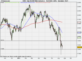 Ftse Mib in gabbia