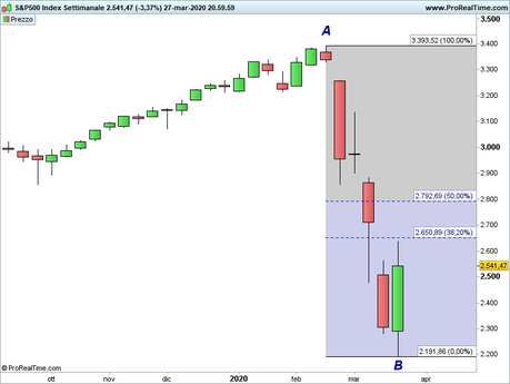 S&P 500: analisi grafica S&P 500: analisi grafica