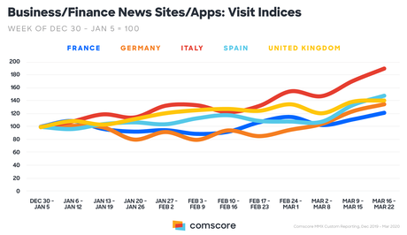 Coronavirus, in Italia aumenta l’uso dei social media del 30% Coronavirus, in Italia aumenta l’uso dei social media del 30%