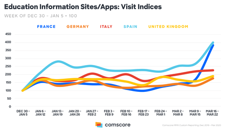 Coronavirus, in Italia aumenta l’uso dei social media del 30% Coronavirus, in Italia aumenta l’uso dei social media del 30%