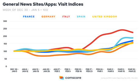 Coronavirus, in Italia aumenta l’uso dei social media del 30% Coronavirus, in Italia aumenta l’uso dei social media del 30%