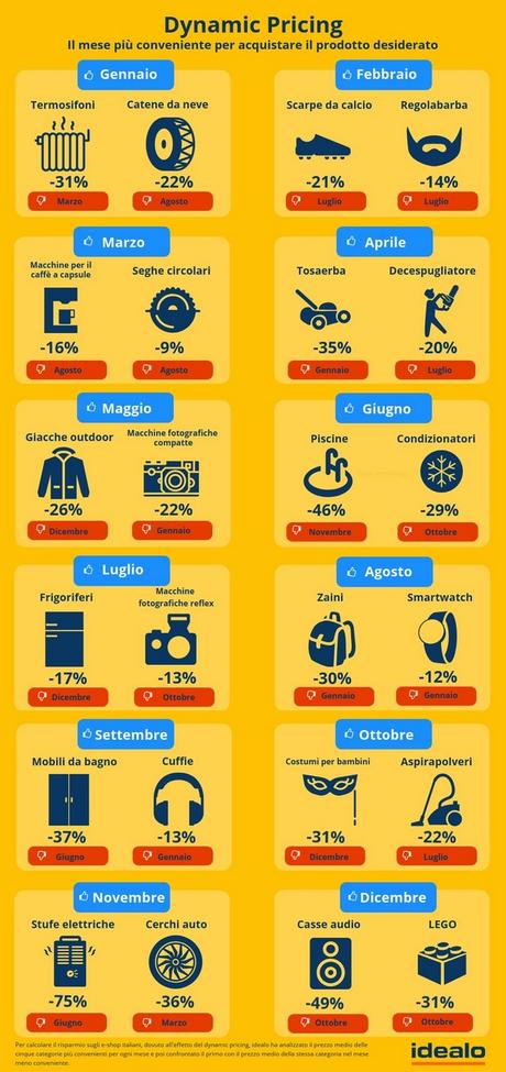 Dynamic Pricing – I mesi più convenienti per lo shopping online Dynamic Pricing – I mesi più convenienti per lo shopping online
