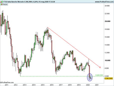 Ftse Mib: analisi grafica Ftse Mib: analisi grafica