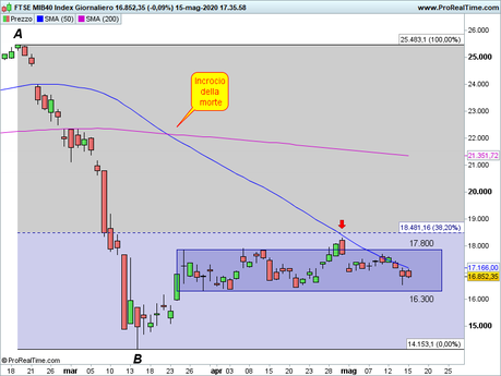 Ftse Mib: analisi grafica Ftse Mib: analisi grafica