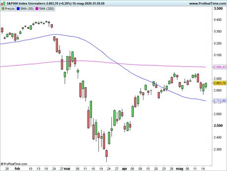 S&P 500: analisi grafica S&P 500: analisi grafica