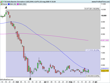 Ftse Mib: analisi grafica Ftse Mib: analisi grafica