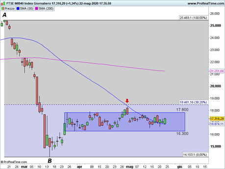 Ftse Mib: analisi grafica Ftse Mib: analisi grafica