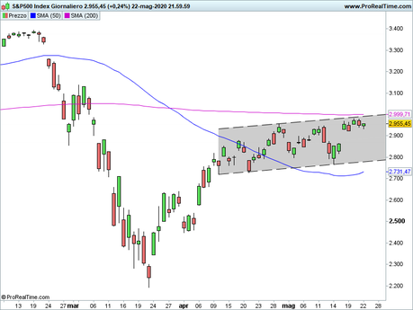 S&P 500: analisi grafica S&P 500: analisi grafica