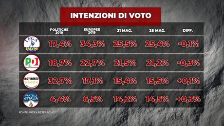 Sondaggio Index Research (28 maggio 2020) Sondaggio Index Research (28 maggio 2020)