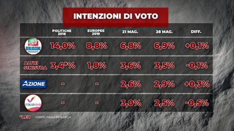 Sondaggio Index Research (28 maggio 2020) Sondaggio Index Research (28 maggio 2020)