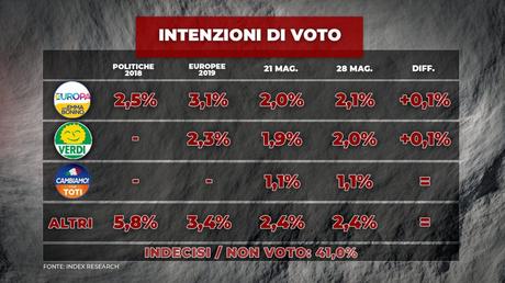 Sondaggio Index Research (28 maggio 2020) Sondaggio Index Research (28 maggio 2020)