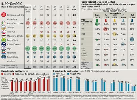 Sondaggio Ipsos (30 maggio 2020) Sondaggio Ipsos (30 maggio 2020)