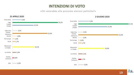 Sondaggio Scenari Politici – Winpoll (2 giugno 2020) Sondaggio Scenari Politici - Winpoll (2 giugno 2020)