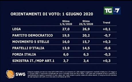 Sondaggio SWG (1º giugno 2020) Sondaggio SWG (1º giugno 2020)