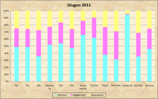 Dati AGCom giugno 2011