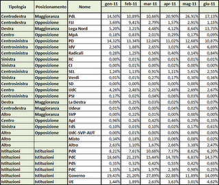 Dati AGCom giugno 2011