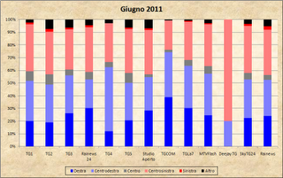 Dati AGCom giugno 2011