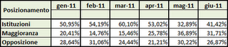 Dati AGCom giugno 2011