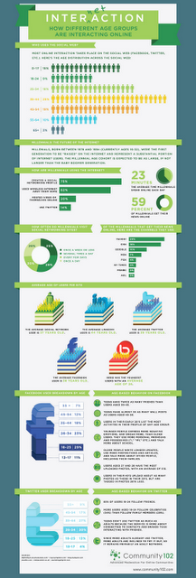 Dati demografici sull'uso del social web in un info-grafico