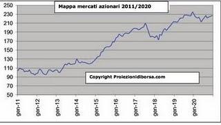 Proiezionidiborsa e le sue proiezioni fino al 2020!