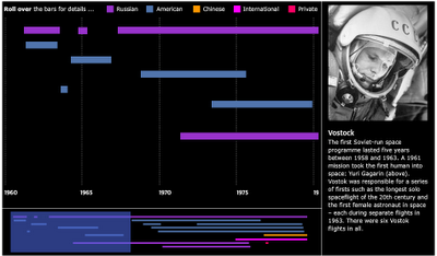Storia del volo spaziale umano: una cronologia interattiva