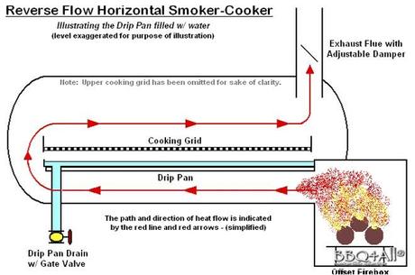 Come modificare il vostro barbecue offset smoker e perchè